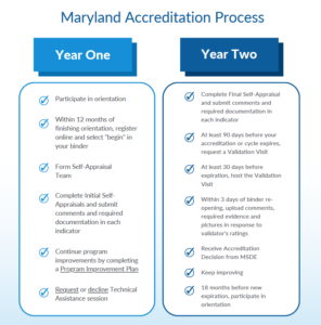 Maryland Accreditation Process Chart