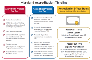 Maryland Accreditation Timeline